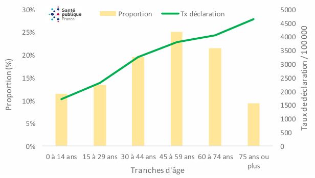 Répartition des cas de chikungunya à La Réunion par tranche d'âge