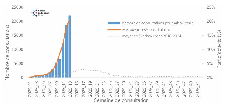 Consultation pour chikungunya à La Réunion