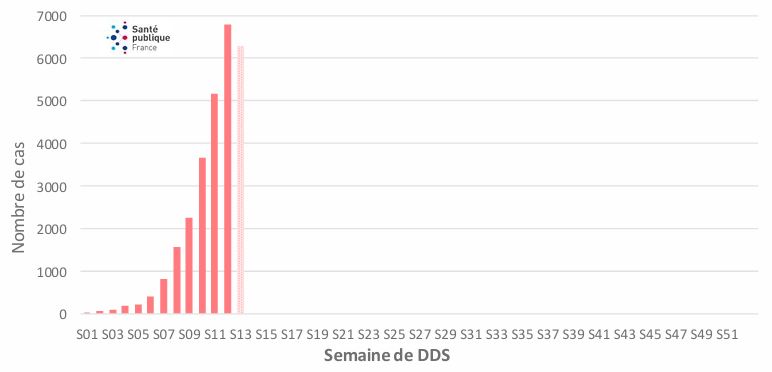 Evolution des cas de chikungunya à La Réunion