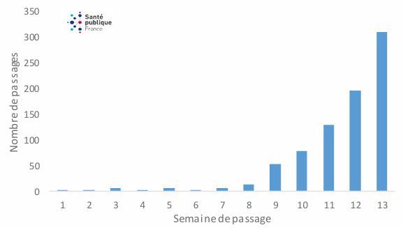Evolution du nombre de passage aux urgences à La réunion