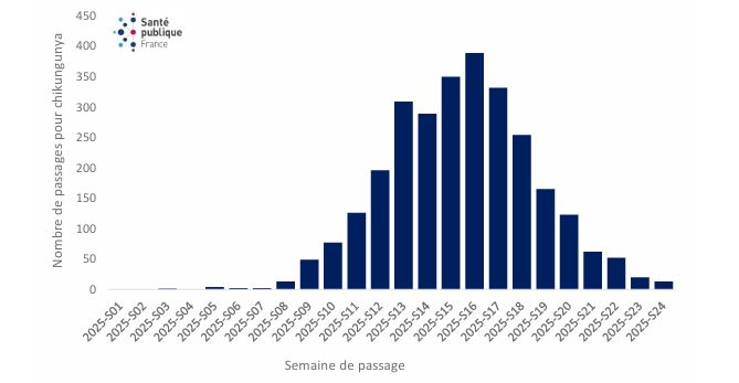 Evolution du nombre de passage aux urgences à La réunion