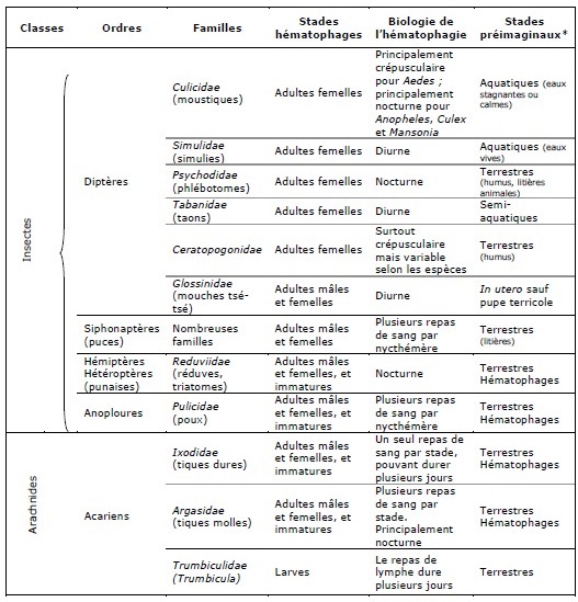 Les principaux vecteurs insectes et acariens