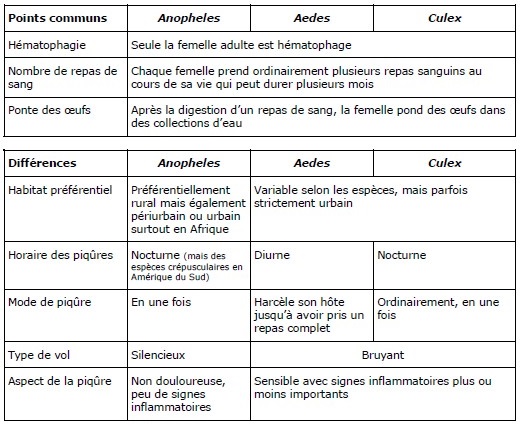 Les principaux vecteurs insectes et acariens